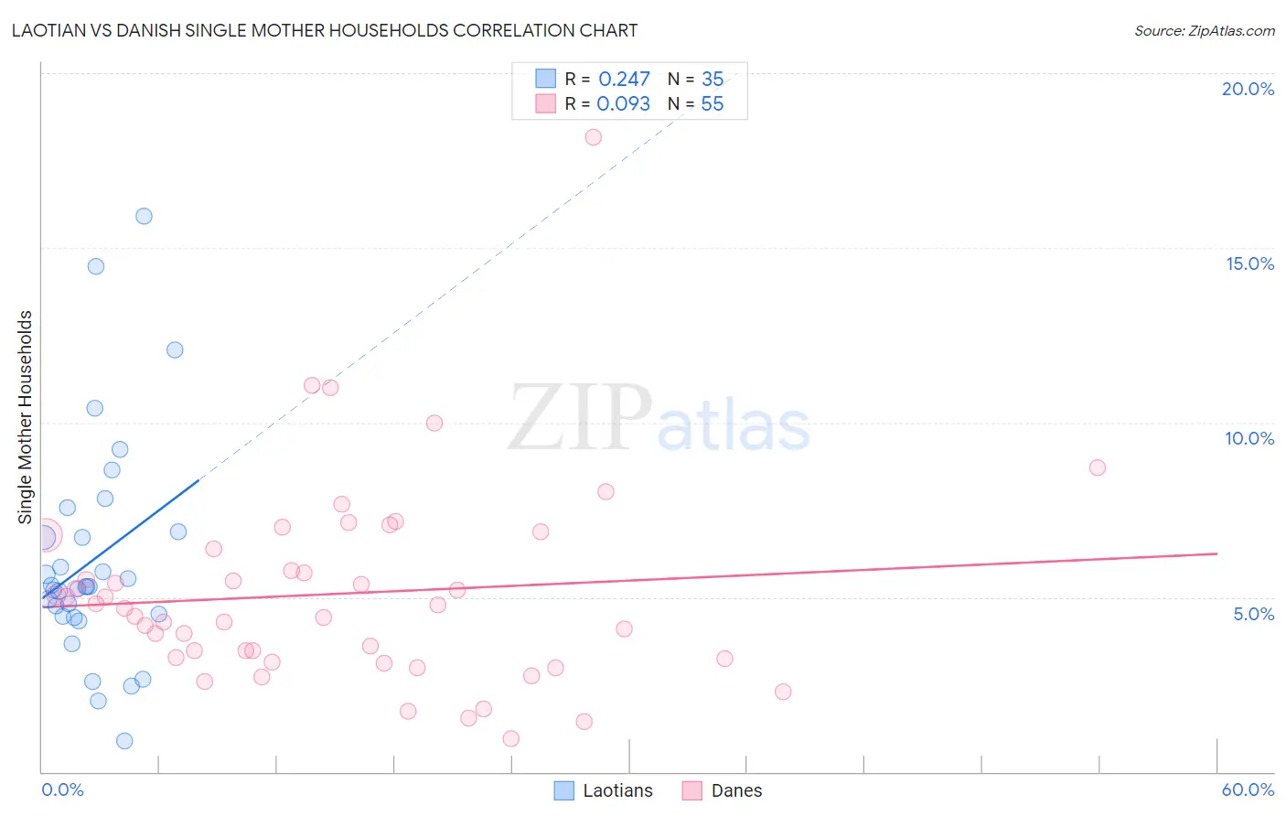 Laotian vs Danish Single Mother Households