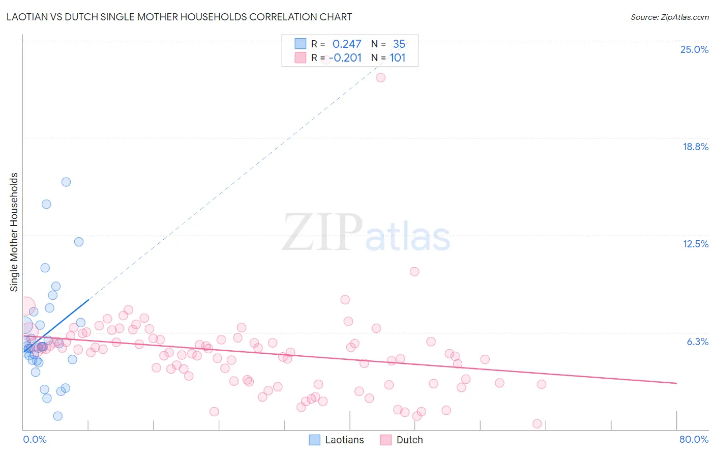 Laotian vs Dutch Single Mother Households