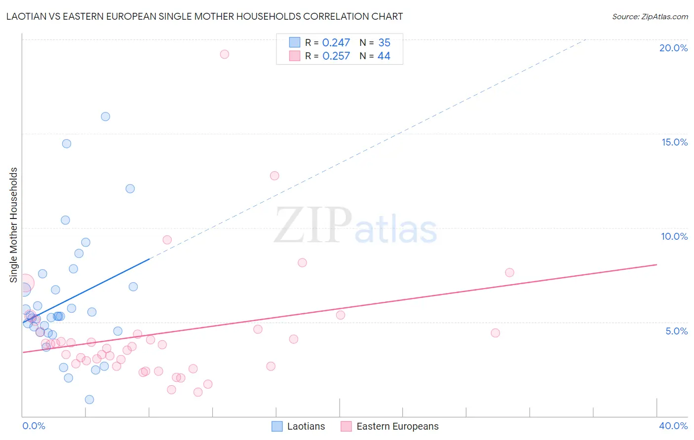 Laotian vs Eastern European Single Mother Households