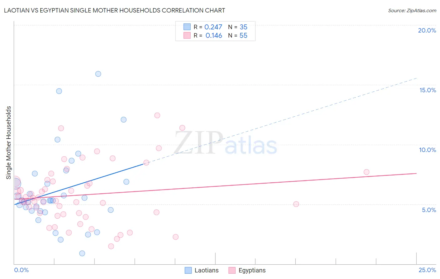 Laotian vs Egyptian Single Mother Households