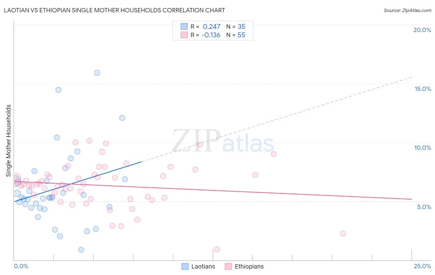 Laotian vs Ethiopian Single Mother Households