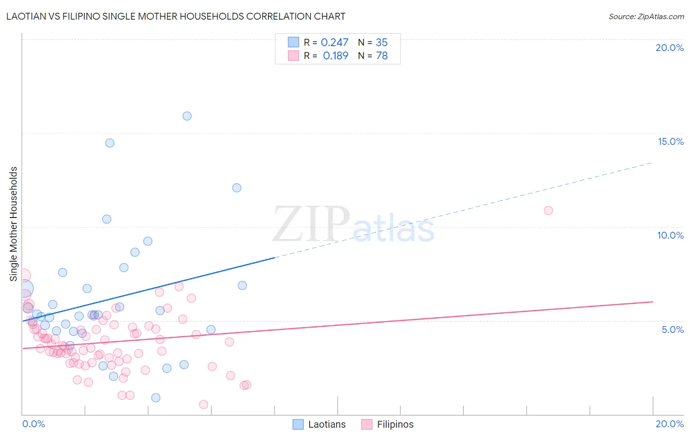 Laotian vs Filipino Single Mother Households