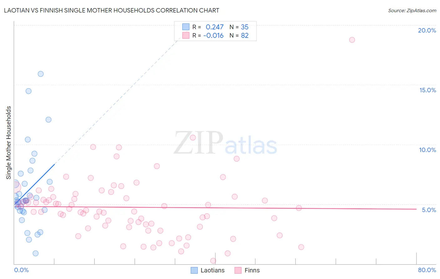 Laotian vs Finnish Single Mother Households