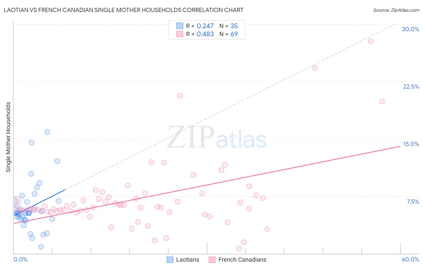 Laotian vs French Canadian Single Mother Households