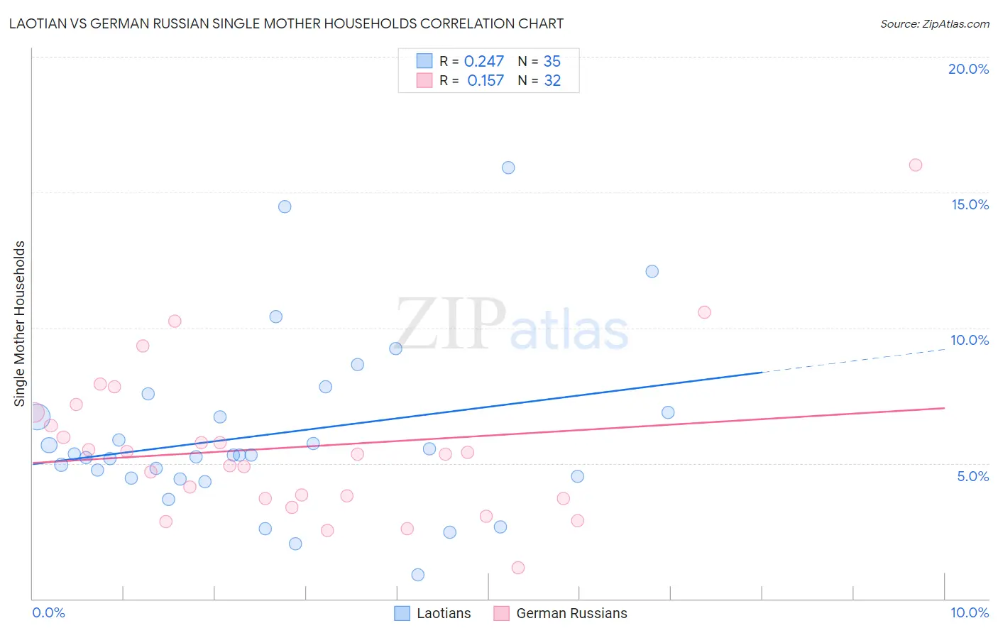 Laotian vs German Russian Single Mother Households