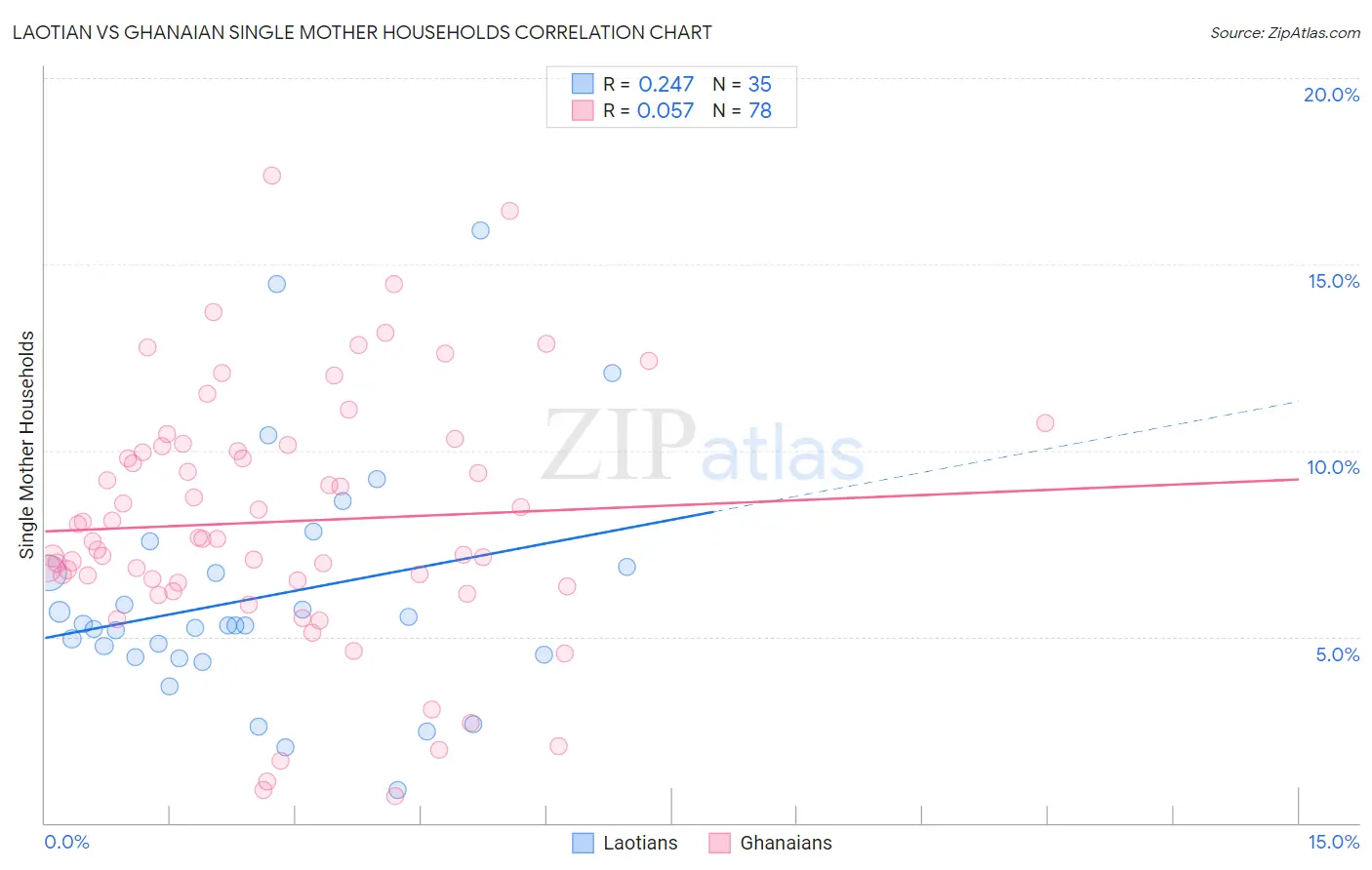 Laotian vs Ghanaian Single Mother Households