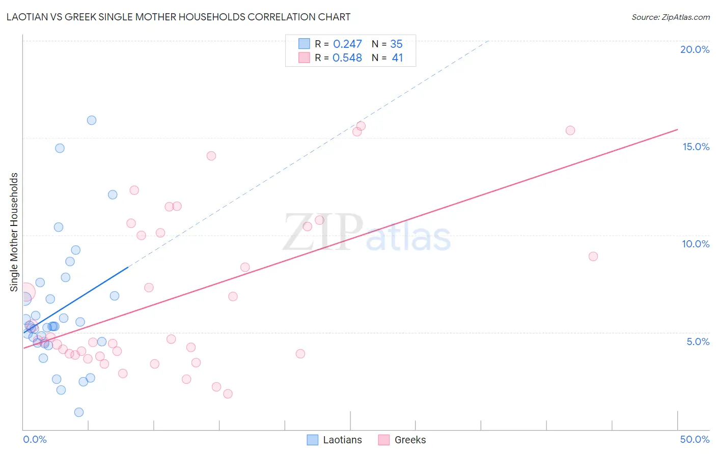 Laotian vs Greek Single Mother Households