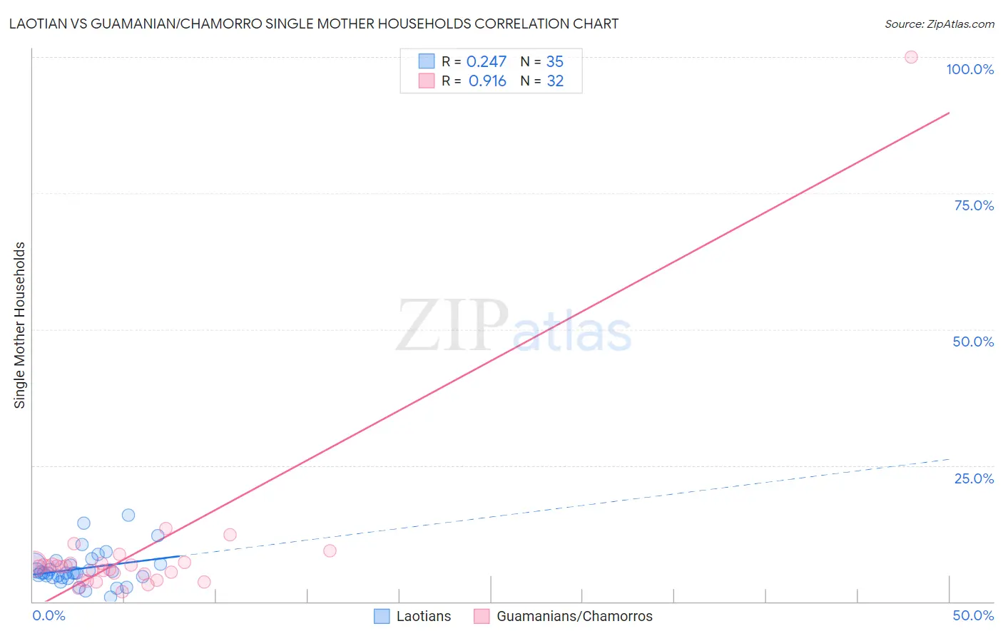 Laotian vs Guamanian/Chamorro Single Mother Households