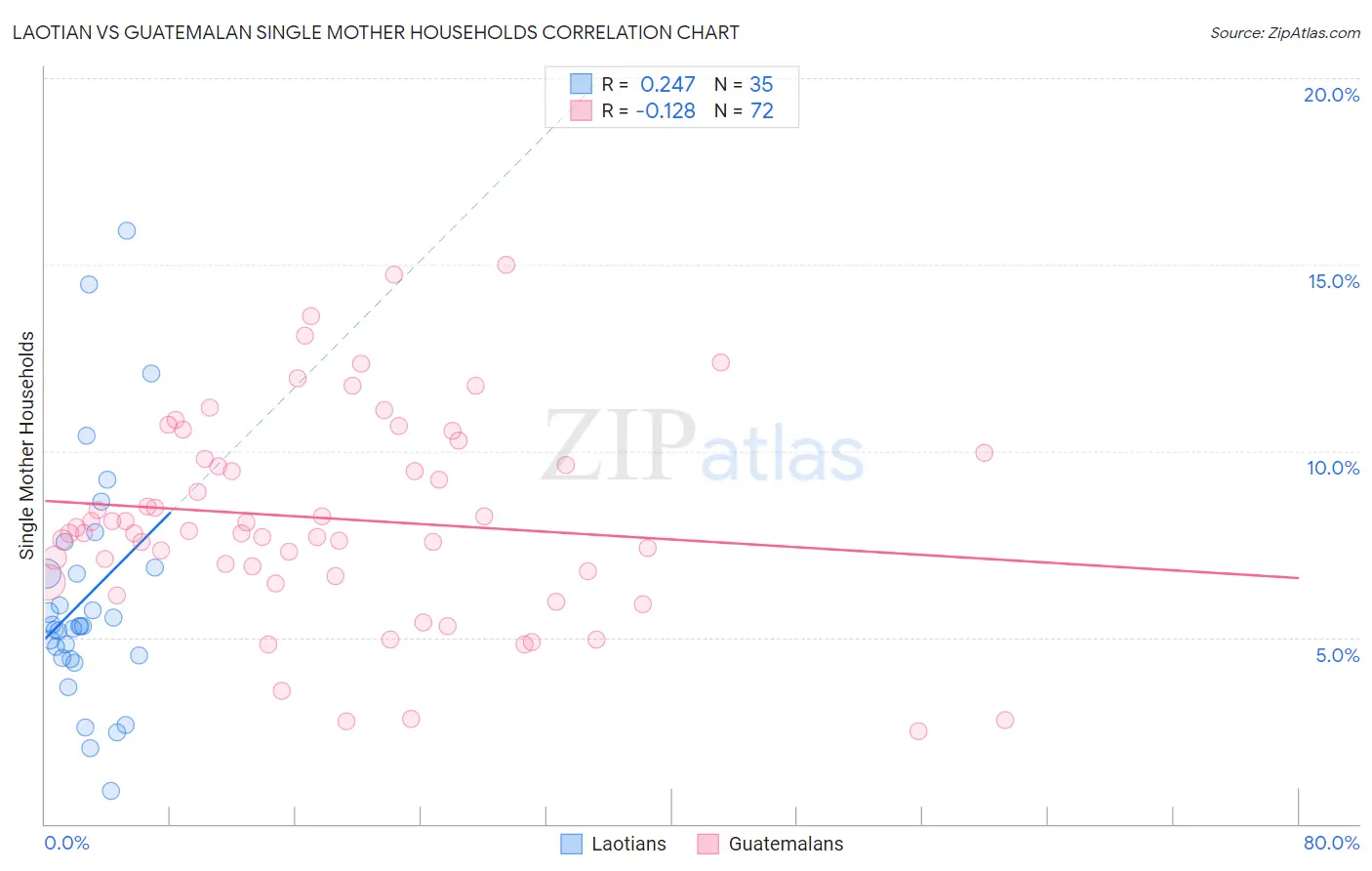 Laotian vs Guatemalan Single Mother Households