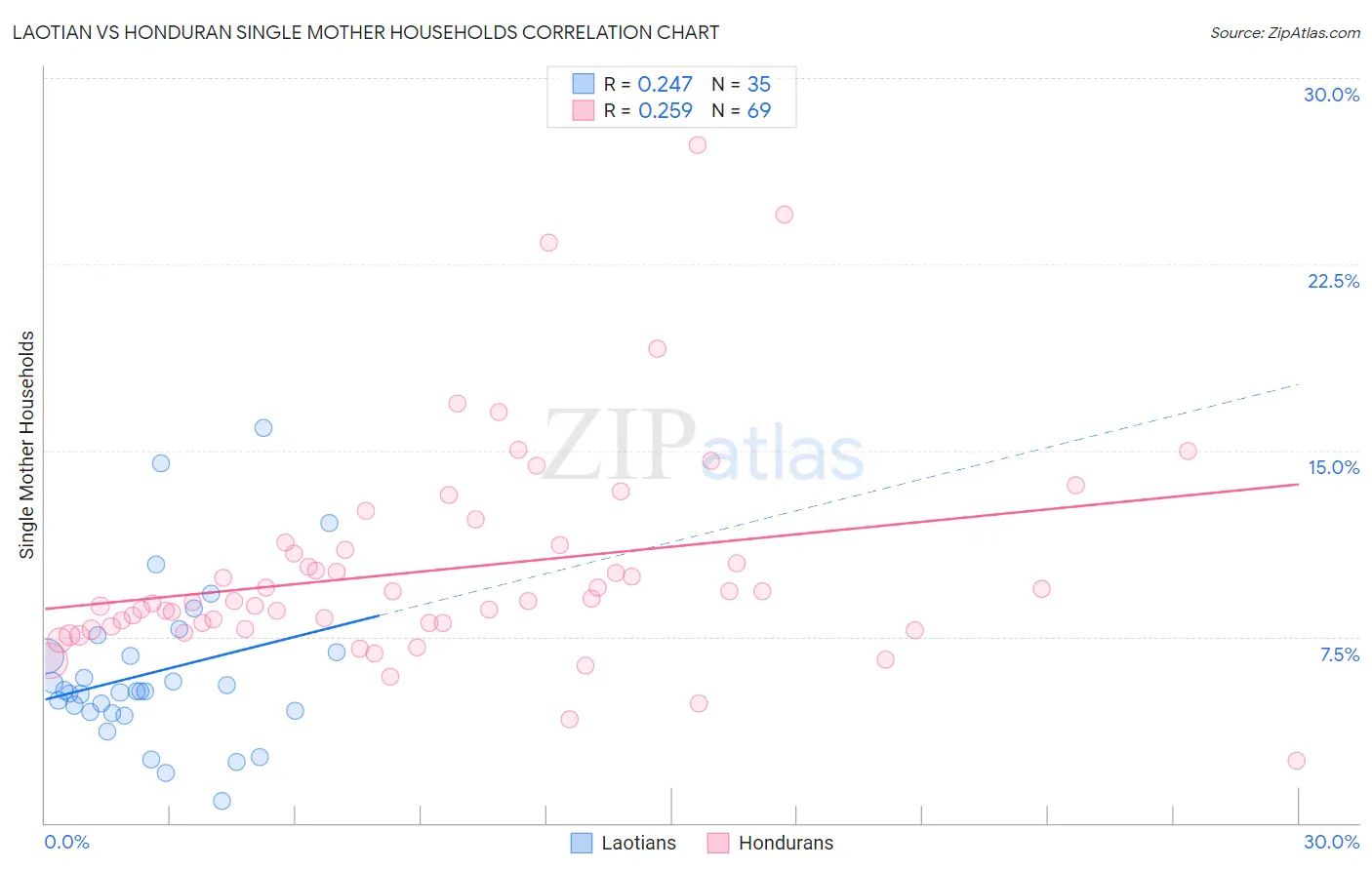 Laotian vs Honduran Single Mother Households