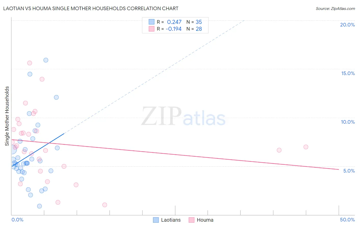 Laotian vs Houma Single Mother Households