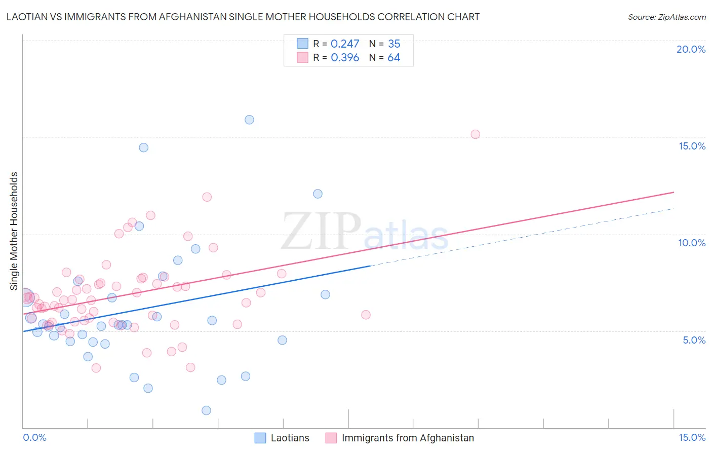 Laotian vs Immigrants from Afghanistan Single Mother Households