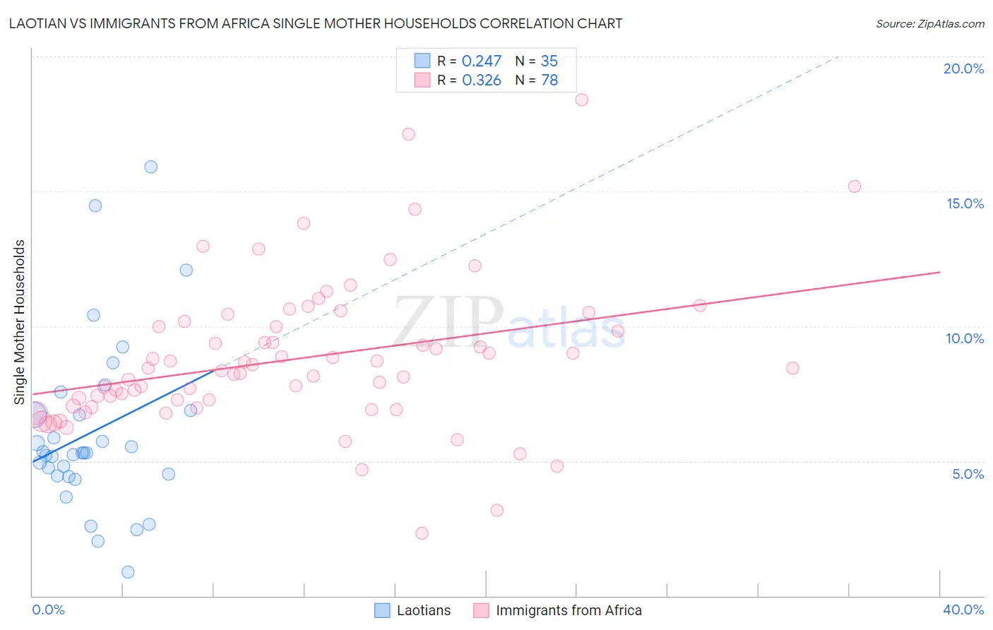 Laotian vs Immigrants from Africa Single Mother Households