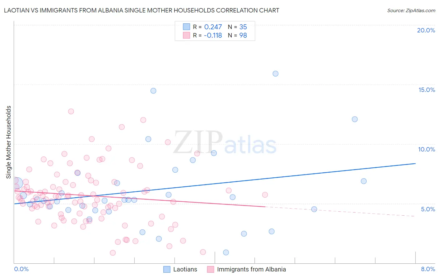 Laotian vs Immigrants from Albania Single Mother Households