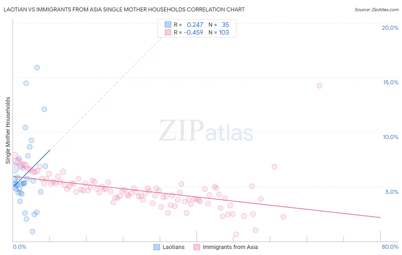 Laotian vs Immigrants from Asia Single Mother Households