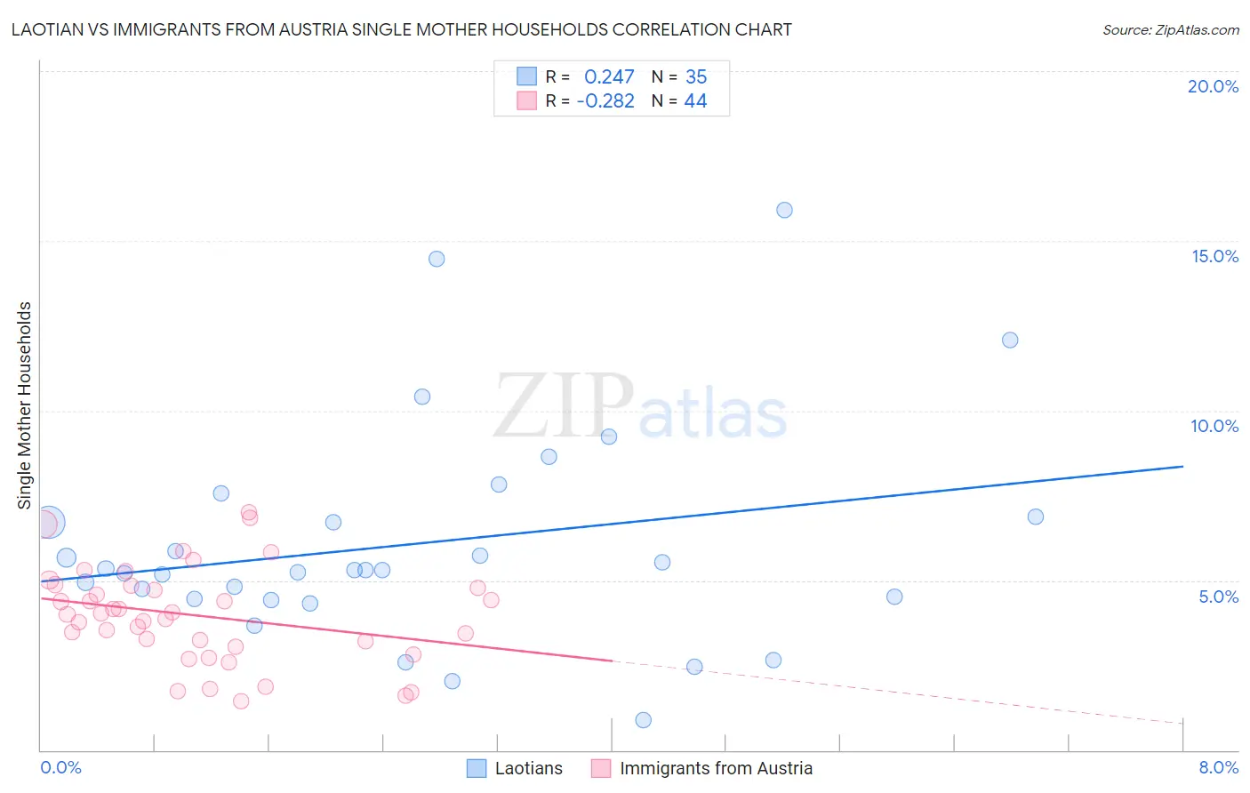 Laotian vs Immigrants from Austria Single Mother Households