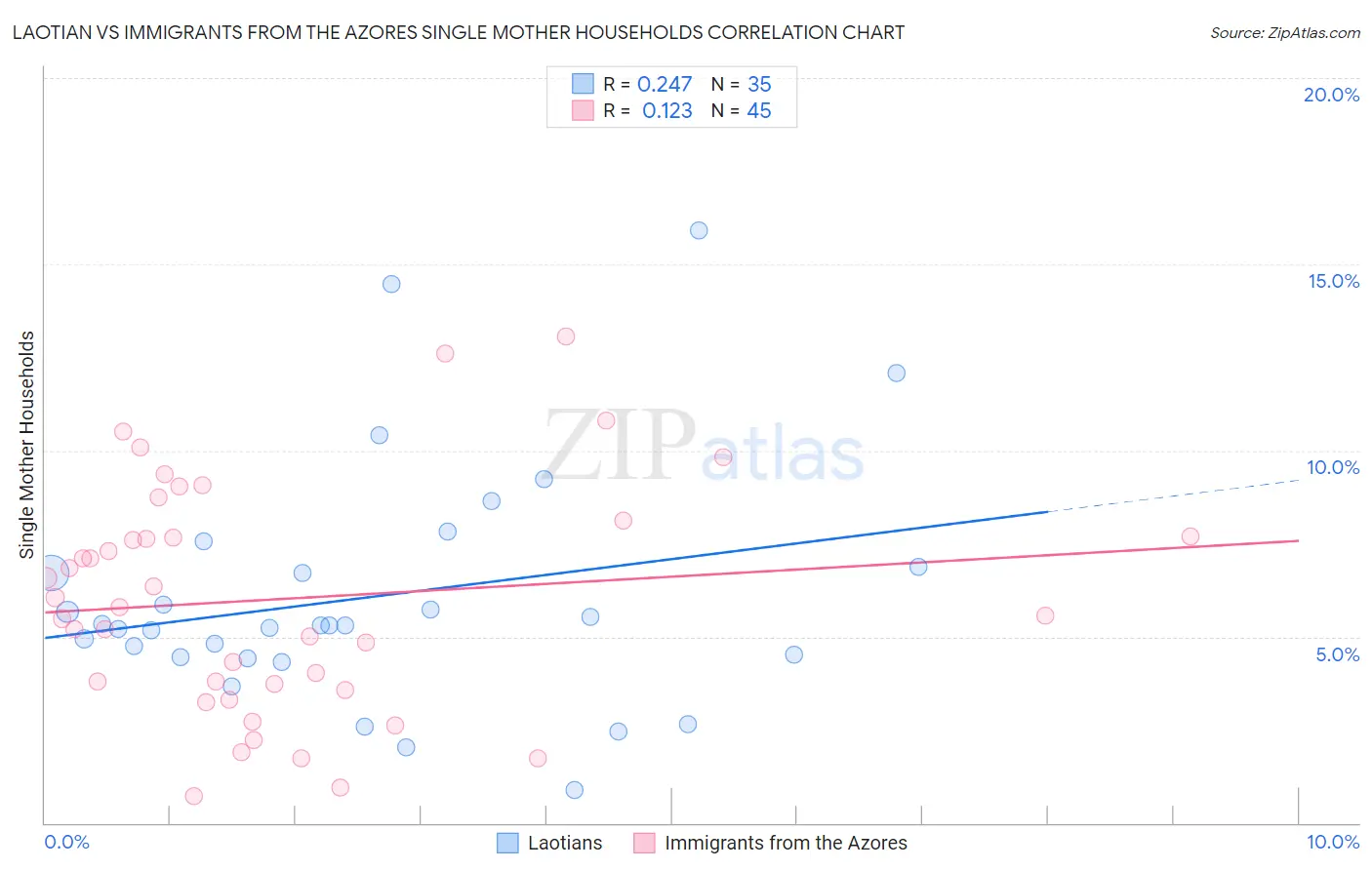 Laotian vs Immigrants from the Azores Single Mother Households