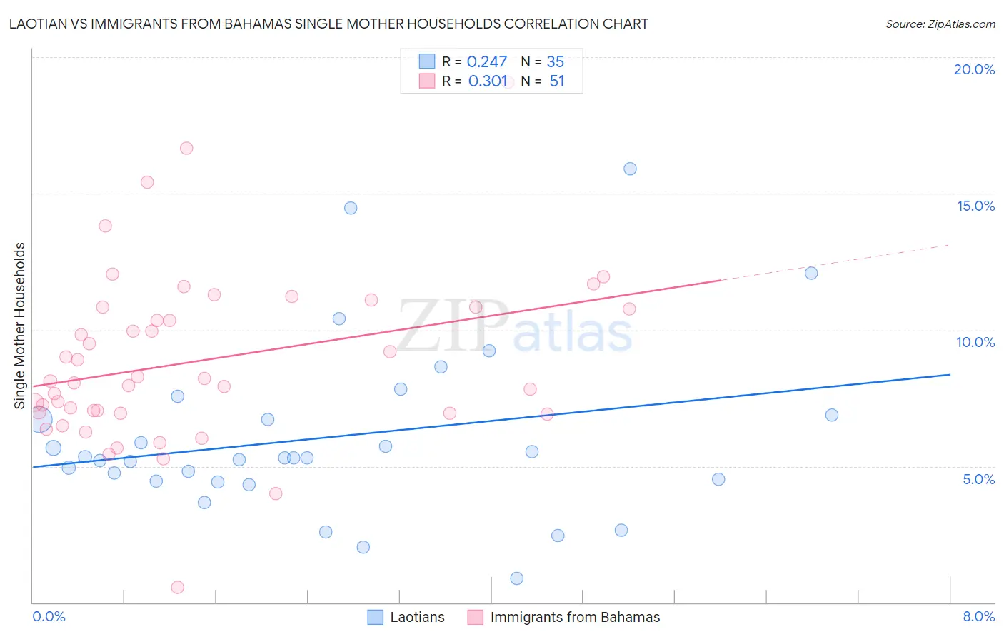 Laotian vs Immigrants from Bahamas Single Mother Households