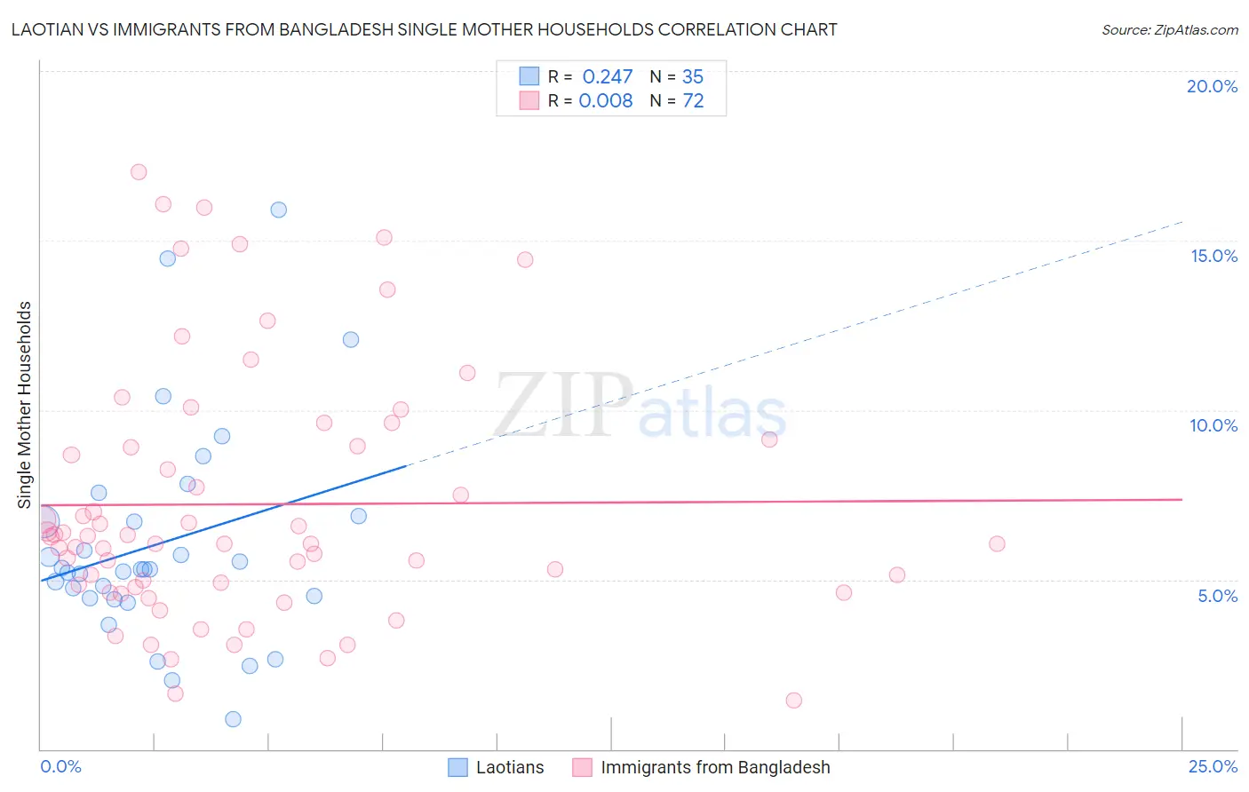 Laotian vs Immigrants from Bangladesh Single Mother Households