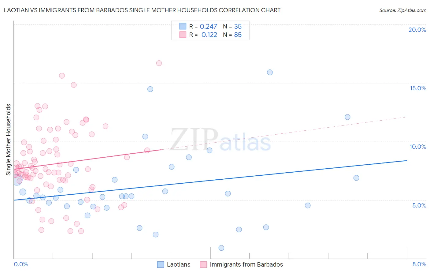 Laotian vs Immigrants from Barbados Single Mother Households