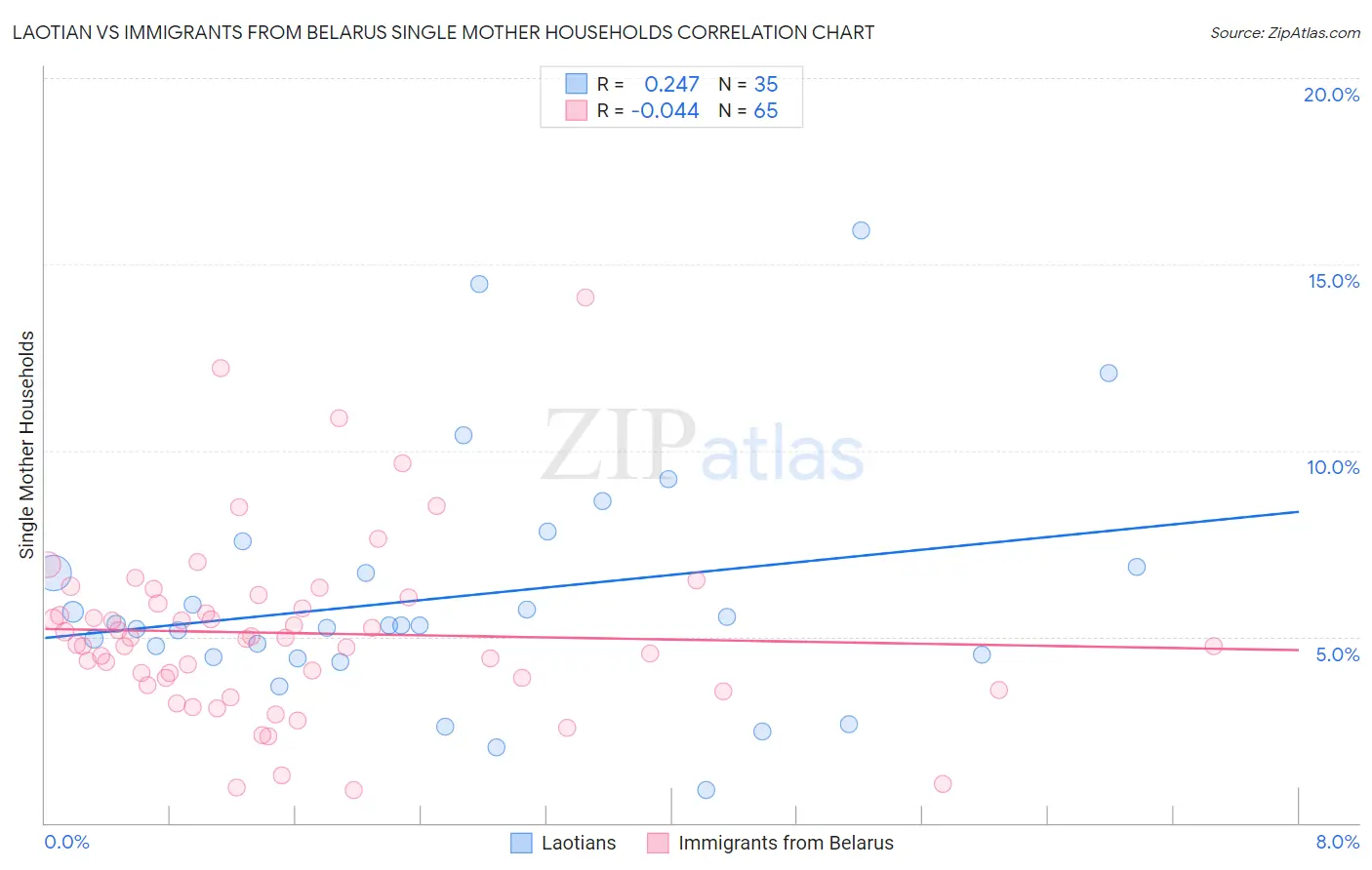 Laotian vs Immigrants from Belarus Single Mother Households