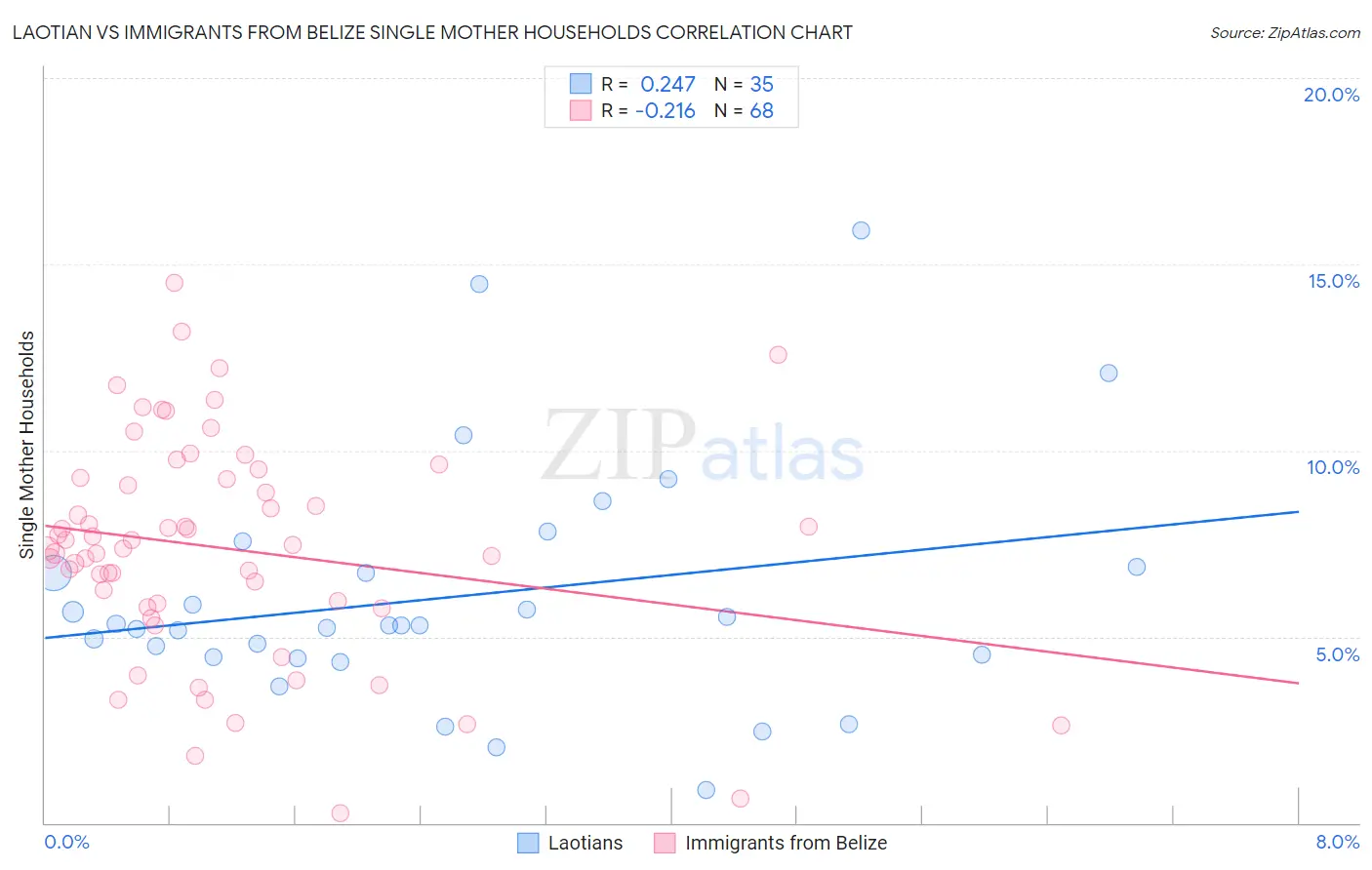 Laotian vs Immigrants from Belize Single Mother Households