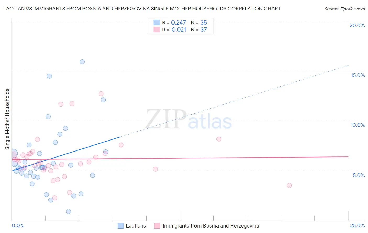 Laotian vs Immigrants from Bosnia and Herzegovina Single Mother Households