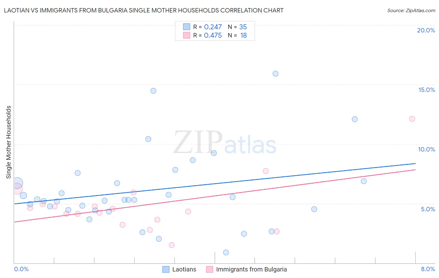 Laotian vs Immigrants from Bulgaria Single Mother Households