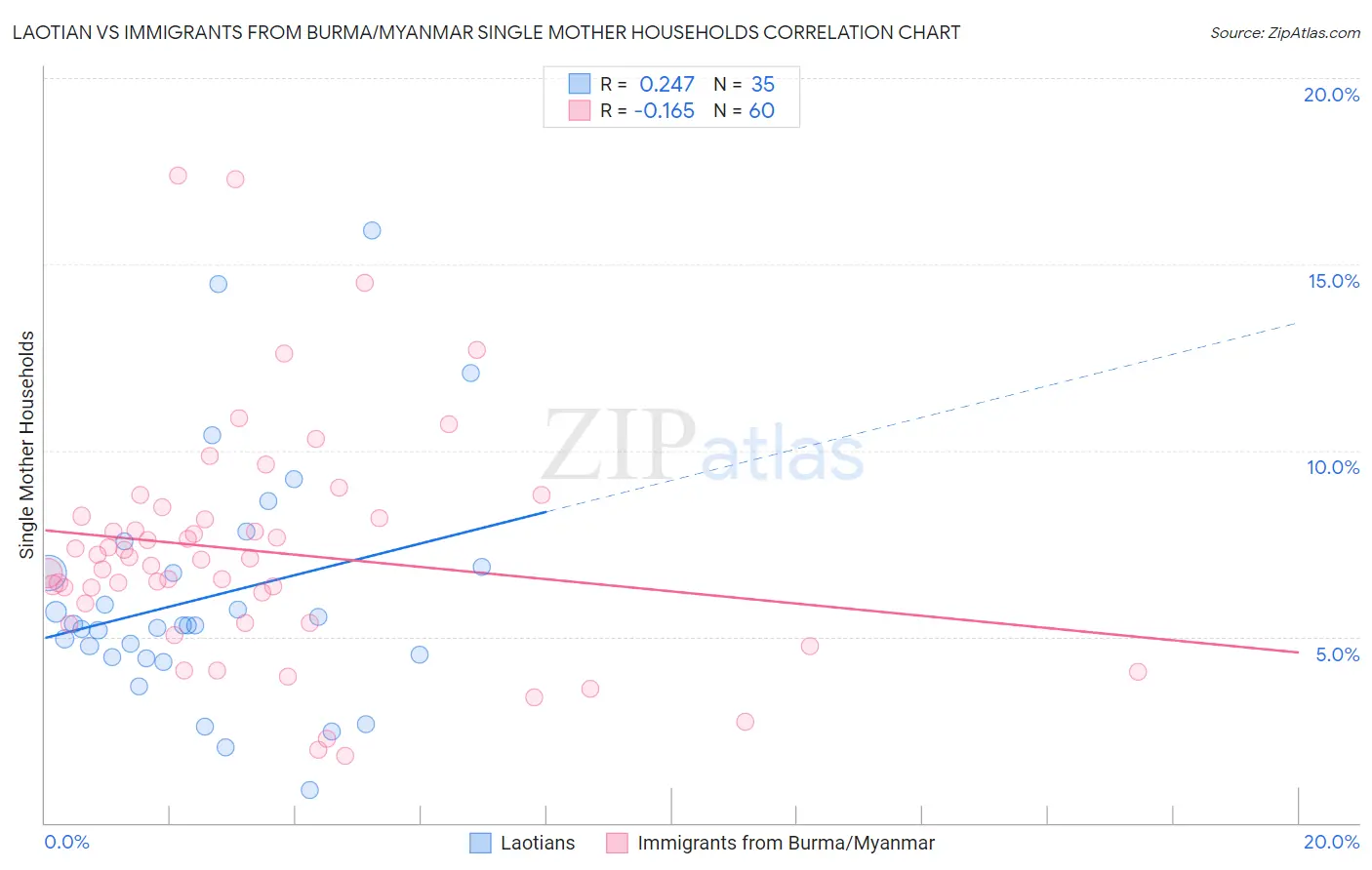 Laotian vs Immigrants from Burma/Myanmar Single Mother Households
