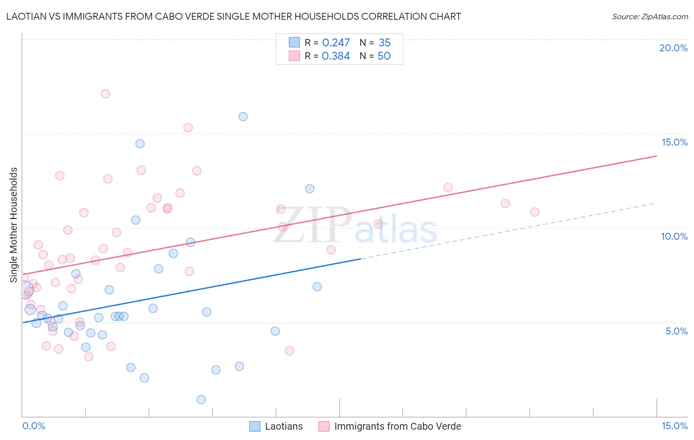 Laotian vs Immigrants from Cabo Verde Single Mother Households