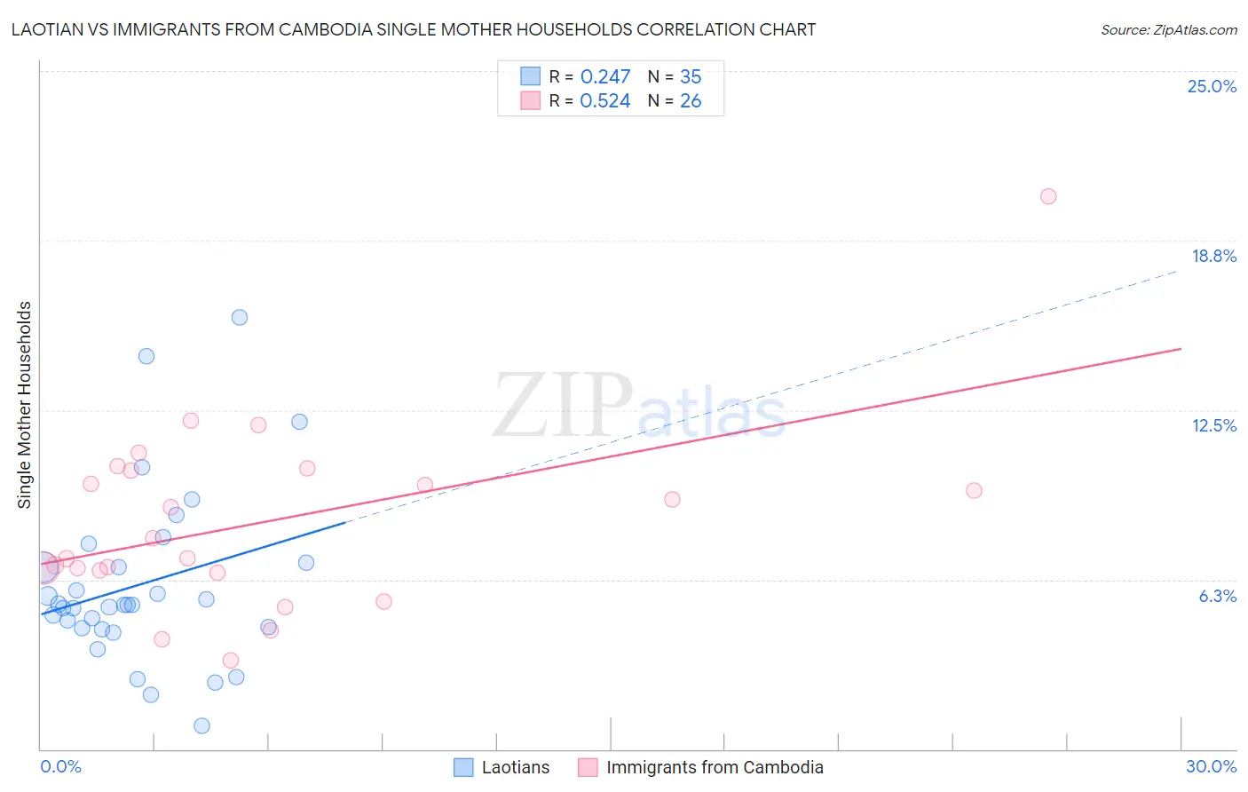 Laotian vs Immigrants from Cambodia Single Mother Households