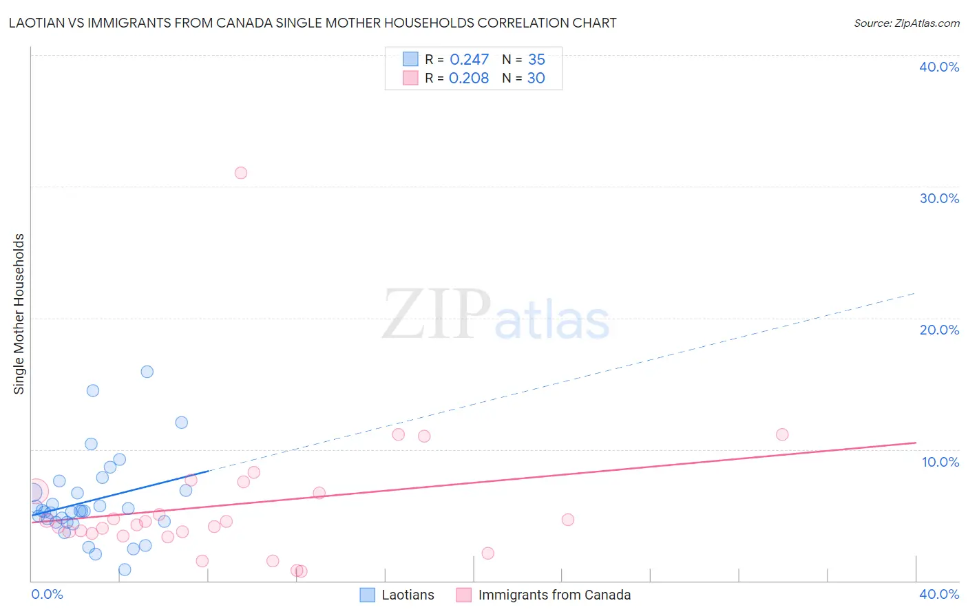 Laotian vs Immigrants from Canada Single Mother Households