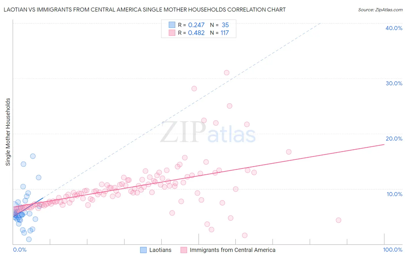 Laotian vs Immigrants from Central America Single Mother Households