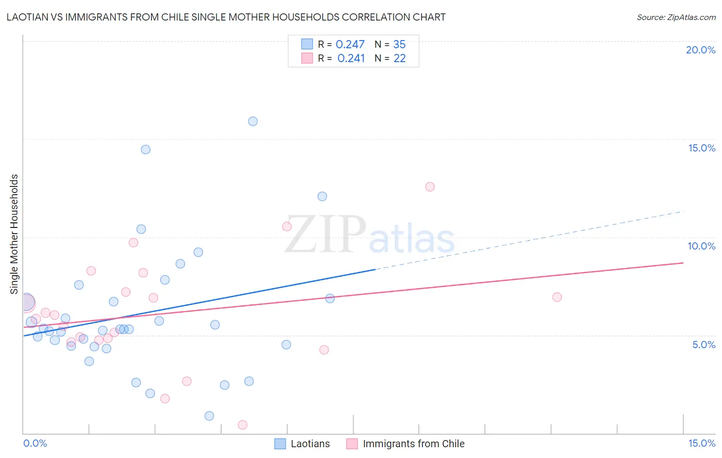 Laotian vs Immigrants from Chile Single Mother Households