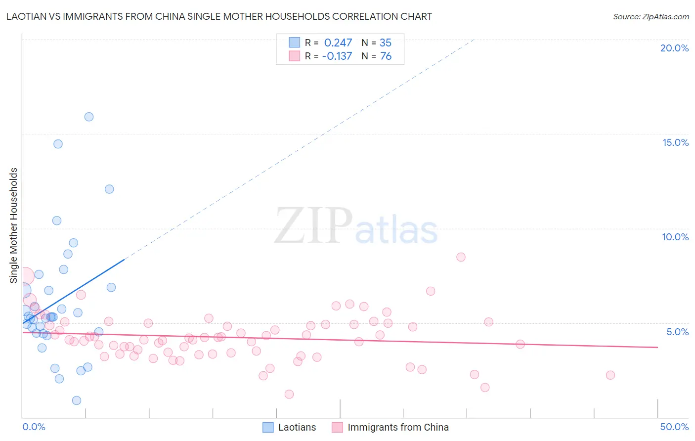 Laotian vs Immigrants from China Single Mother Households