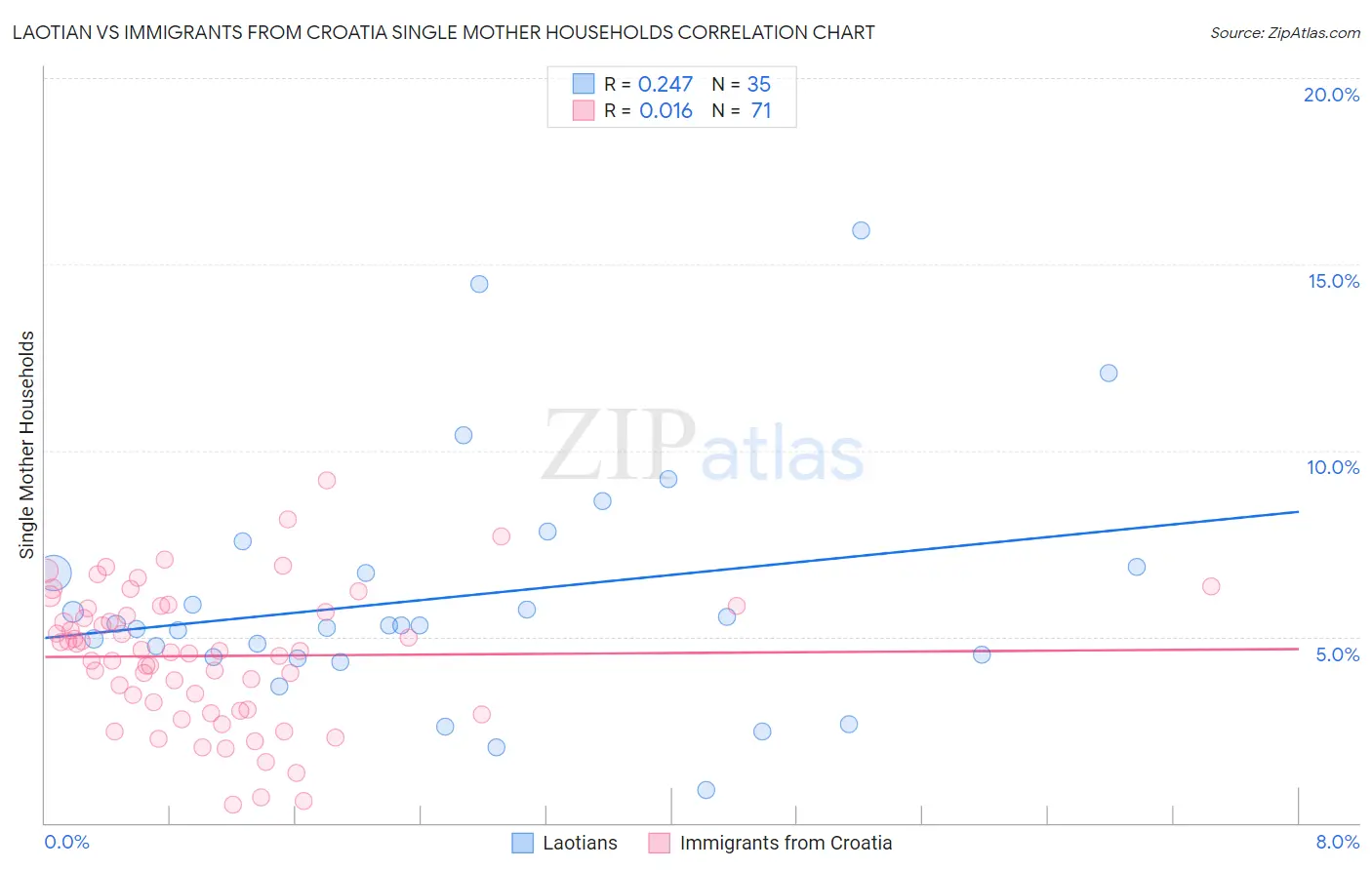 Laotian vs Immigrants from Croatia Single Mother Households