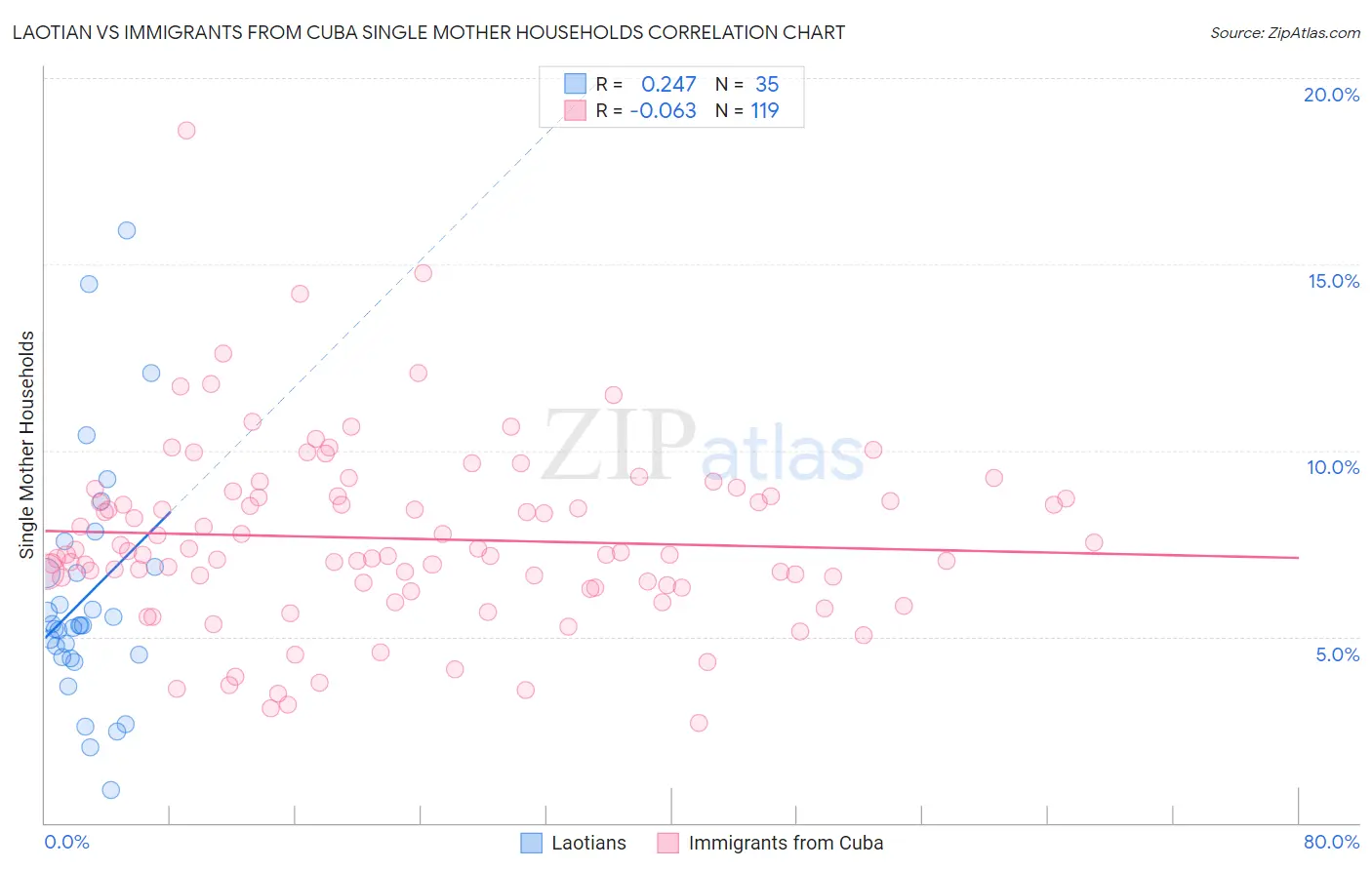 Laotian vs Immigrants from Cuba Single Mother Households