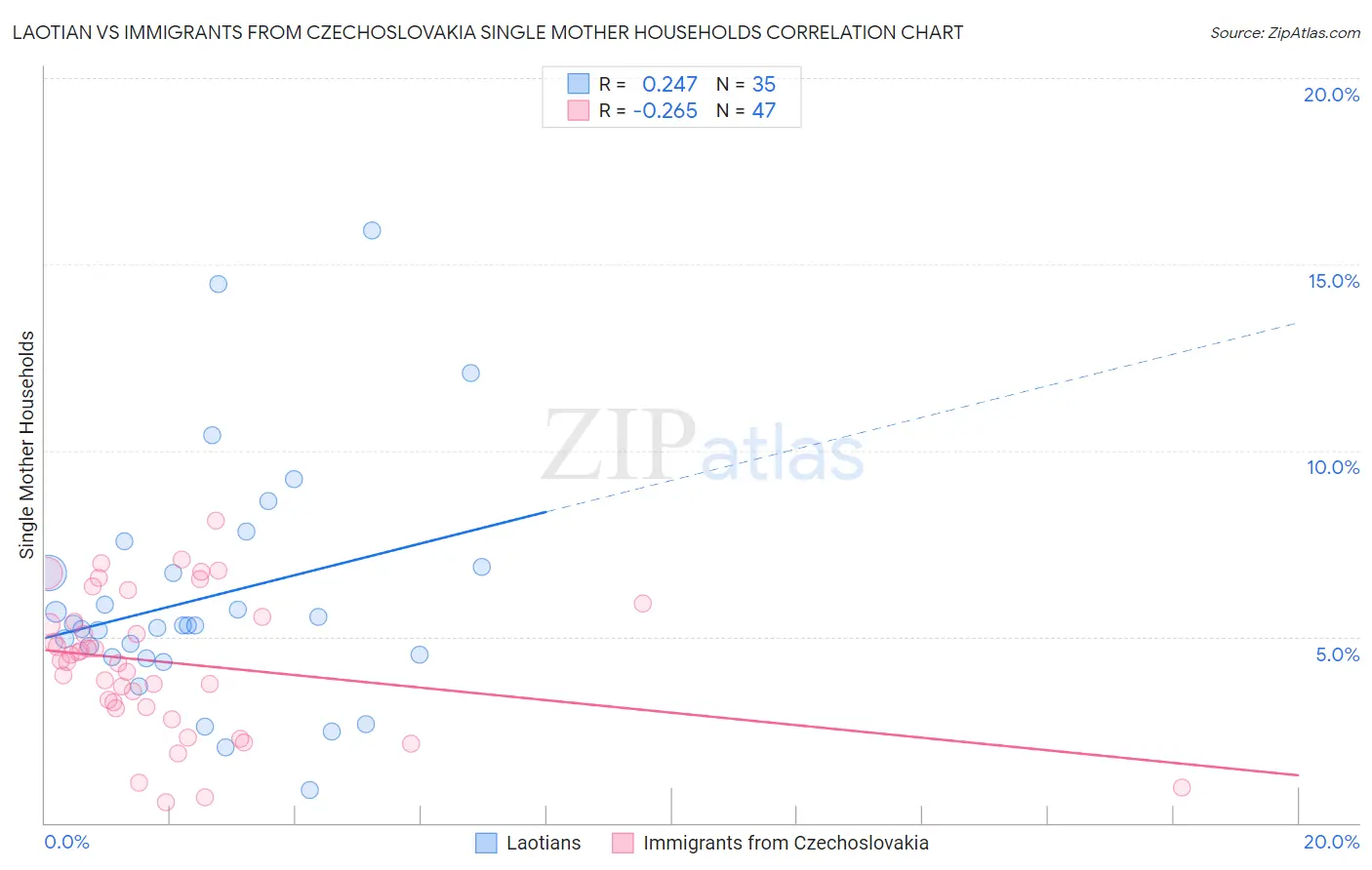 Laotian vs Immigrants from Czechoslovakia Single Mother Households