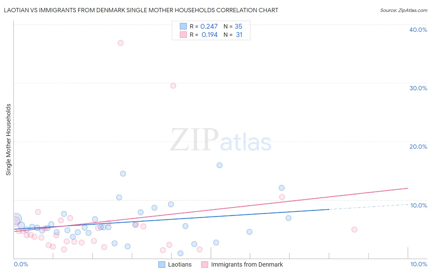 Laotian vs Immigrants from Denmark Single Mother Households