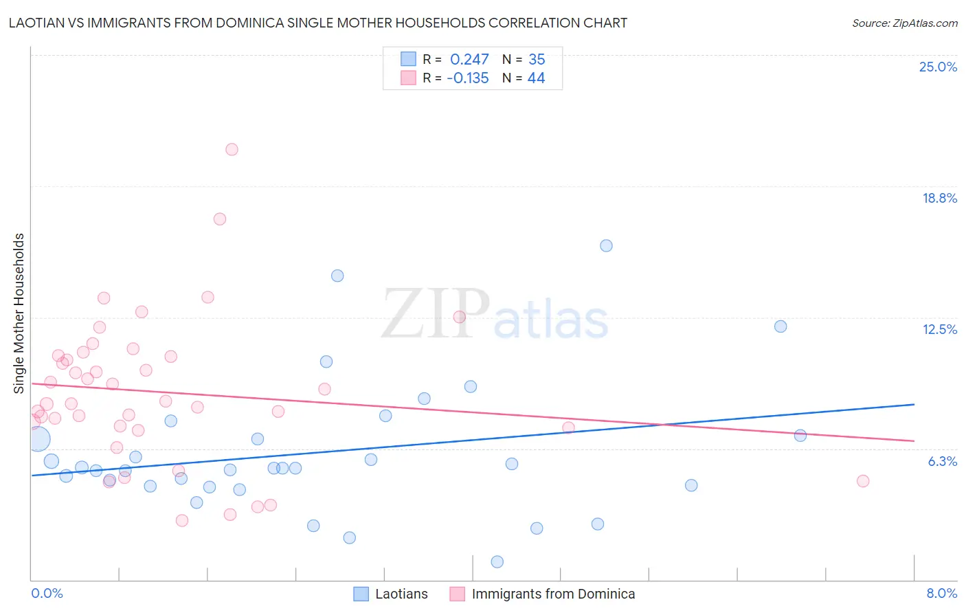 Laotian vs Immigrants from Dominica Single Mother Households
