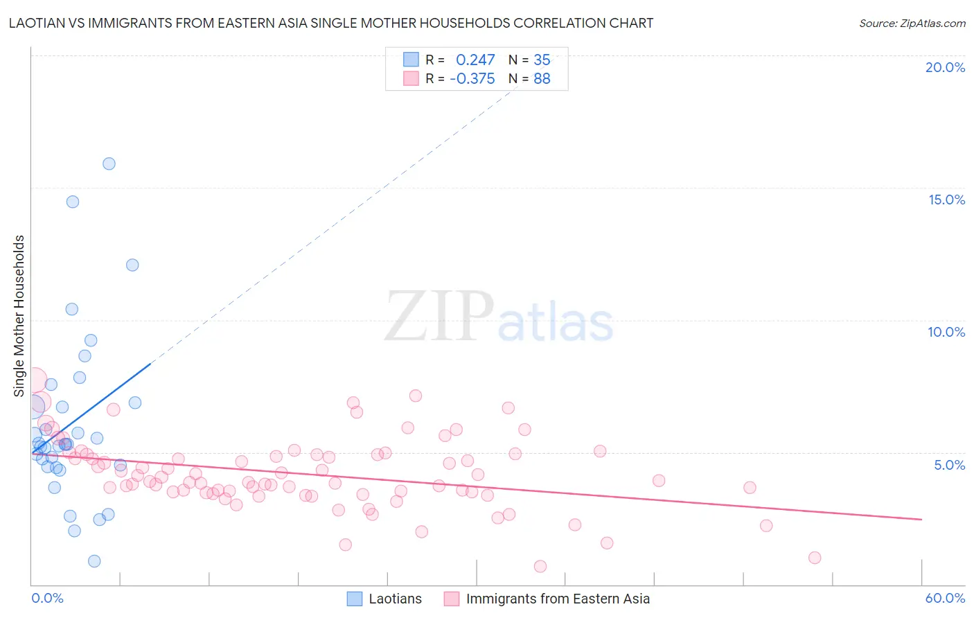 Laotian vs Immigrants from Eastern Asia Single Mother Households