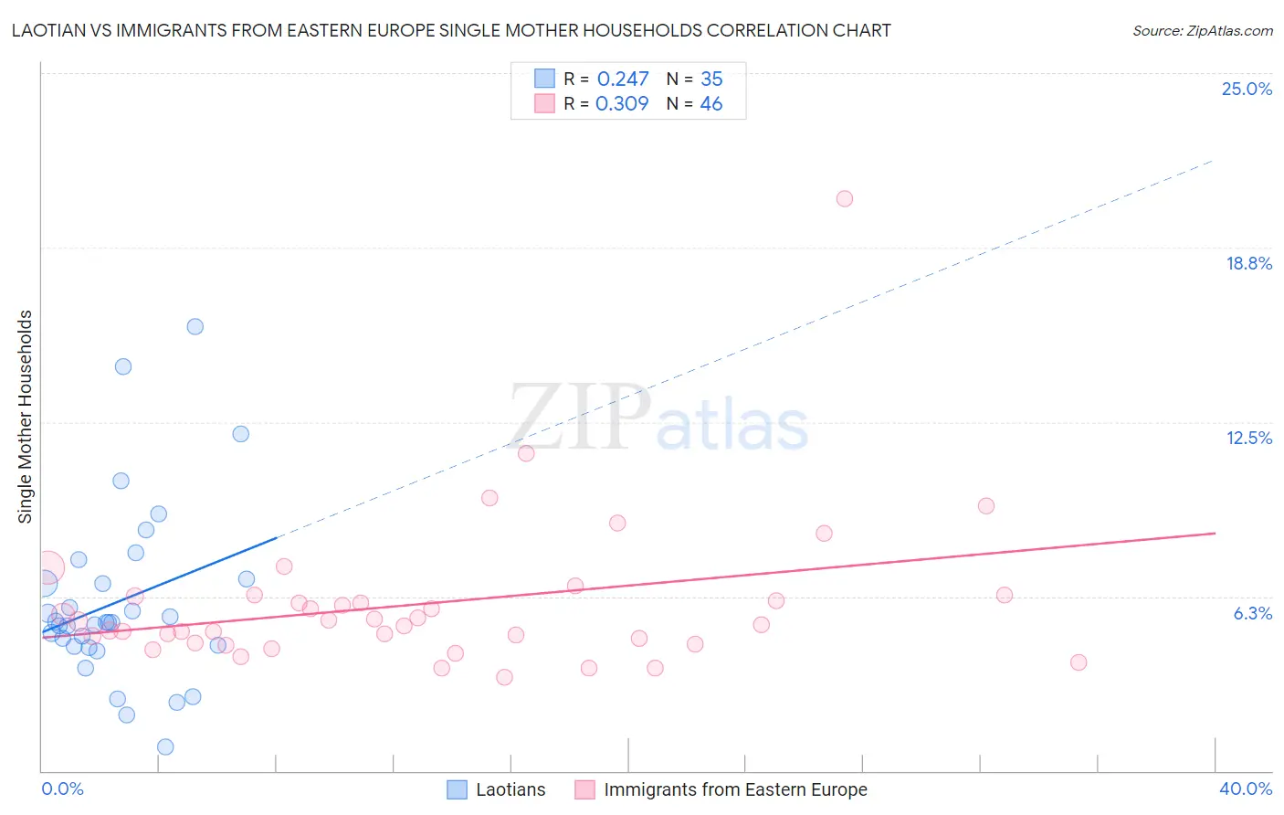 Laotian vs Immigrants from Eastern Europe Single Mother Households