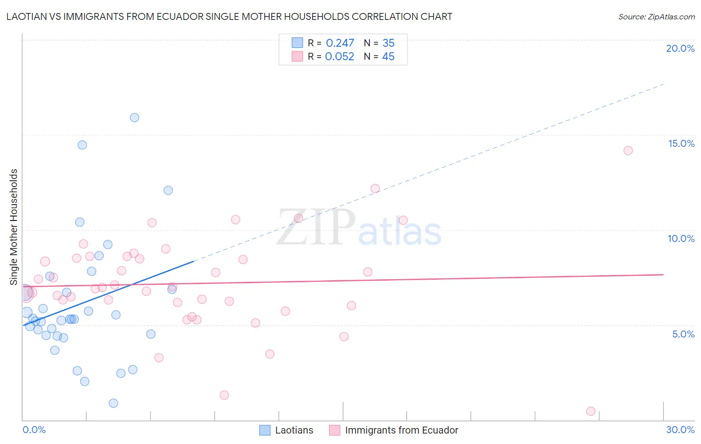 Laotian vs Immigrants from Ecuador Single Mother Households
