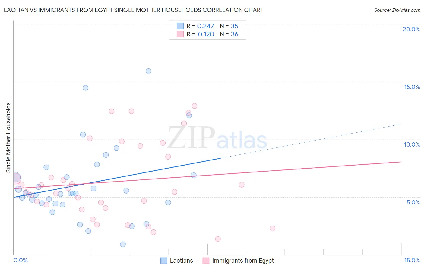 Laotian vs Immigrants from Egypt Single Mother Households