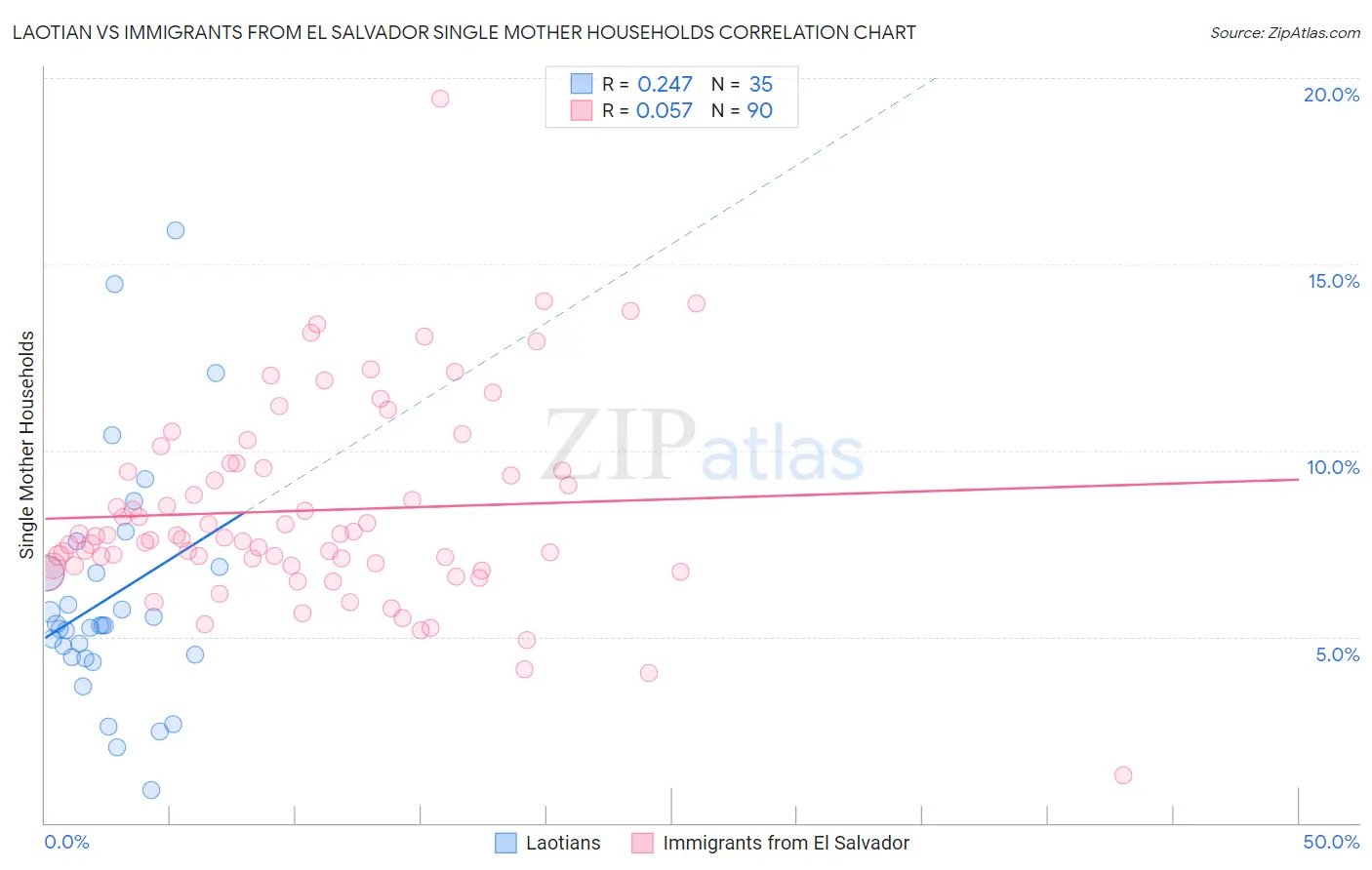 Laotian vs Immigrants from El Salvador Single Mother Households