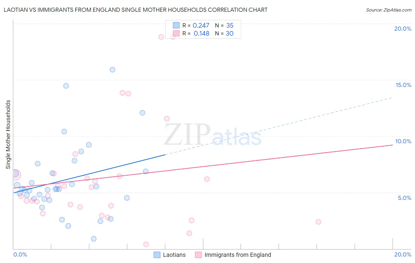Laotian vs Immigrants from England Single Mother Households
