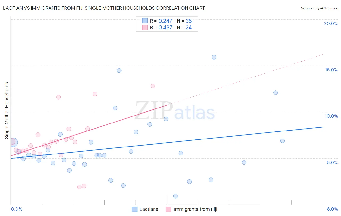 Laotian vs Immigrants from Fiji Single Mother Households