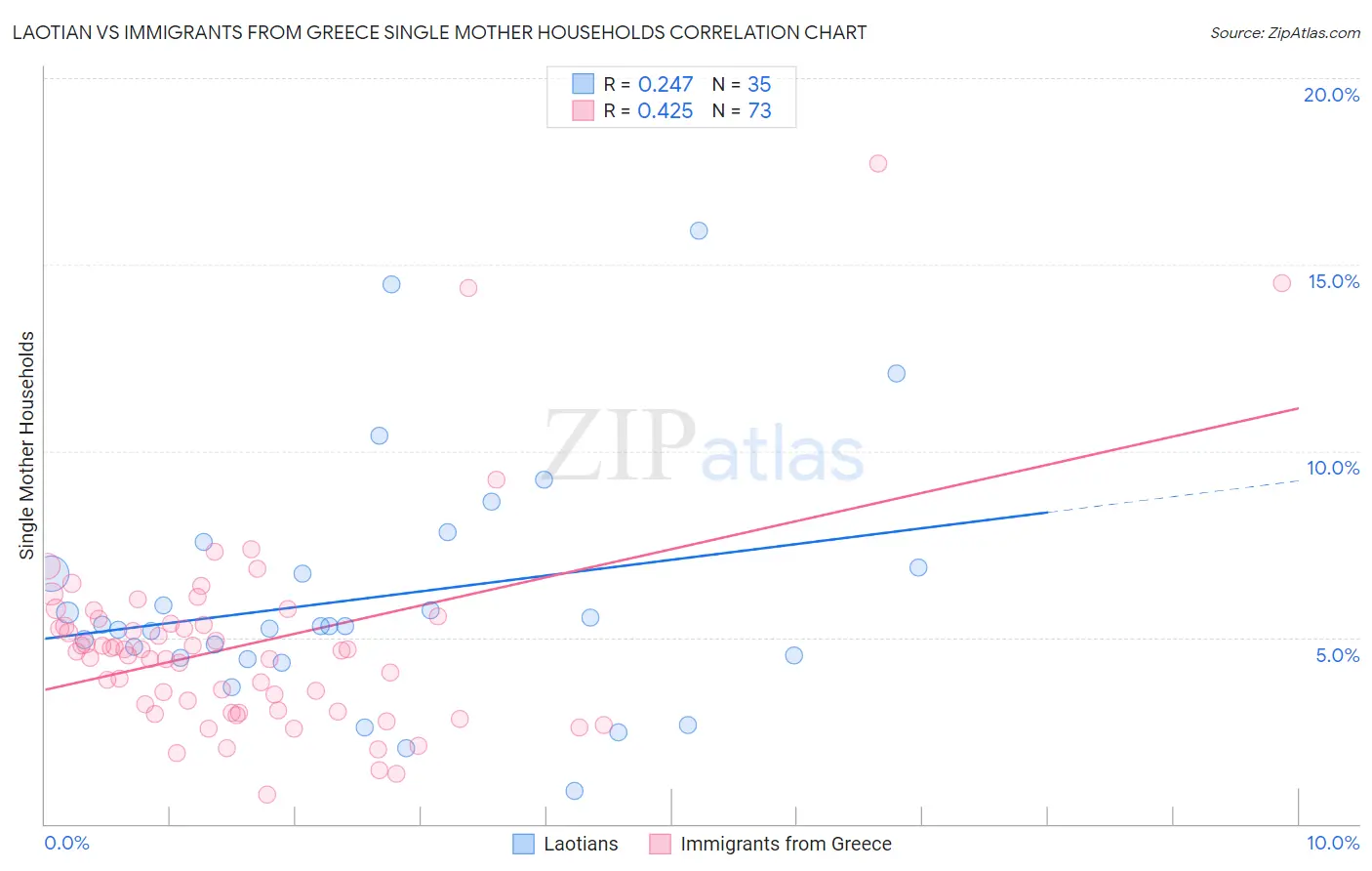 Laotian vs Immigrants from Greece Single Mother Households