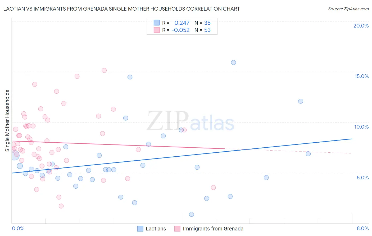 Laotian vs Immigrants from Grenada Single Mother Households