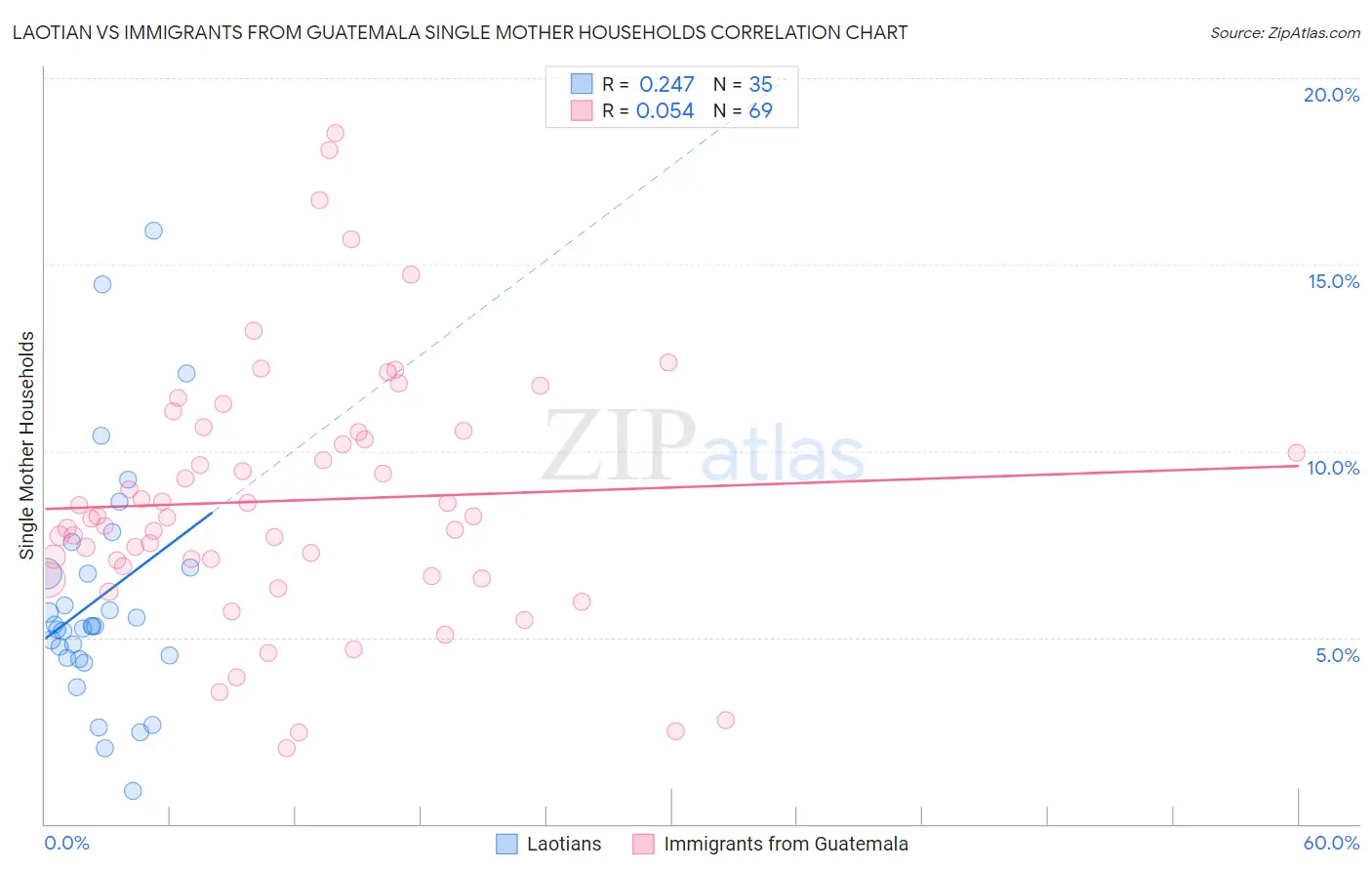 Laotian vs Immigrants from Guatemala Single Mother Households